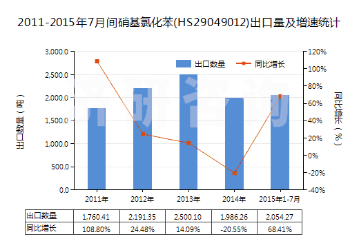 2011-2015年7月間硝基氯化苯(HS29049012)出口量及增速統(tǒng)計(jì) 2011-2015年7月間硝基氯化苯(HS29049012)出口量及增速統(tǒng)計(jì)